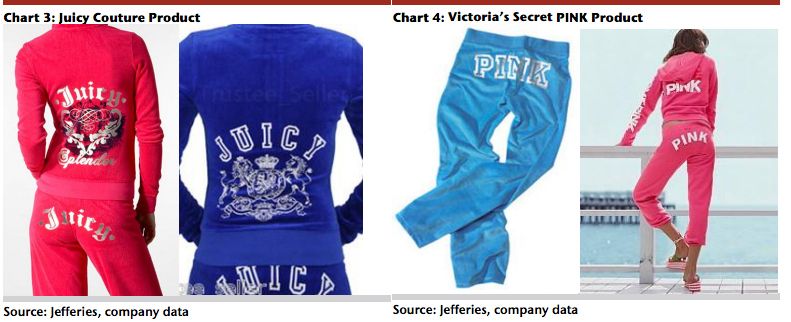 Le PINK de Victoria's Secret se dirige vers Juicy Couture, selon un analyste